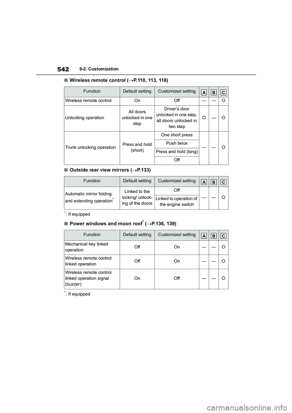 TOYOTA COROLLA 2022 Owners Manual (in English) 5429-2. Customization
■Wireless remote control (P.110, 113, 118)
■Outside rear view mirrors (P.133)
*: If equipped
■Power windows and moon roof* (P.136, 139)
*: If equipped
FunctionDefa TOYOTA COROLLA 2022 Owners Manual (in English) 5429-2. Customization
■Wireless remote control (P.110, 113, 118)
■Outside rear view mirrors (P.133)
*: If equipped
■Power windows and moon roof* (P.136, 139)
*: If equipped
FunctionDefa