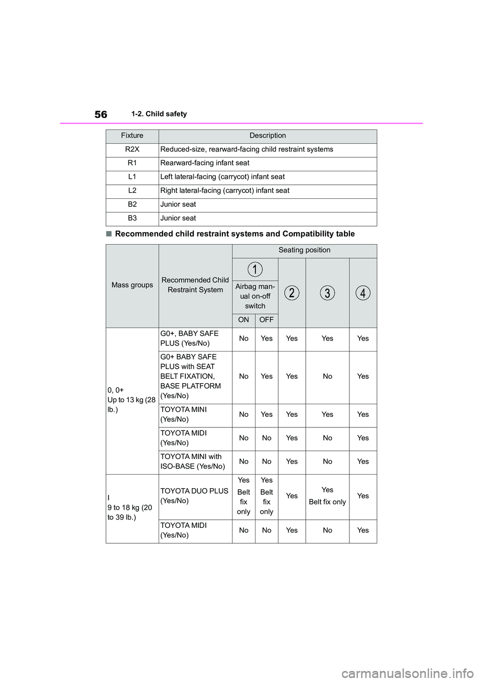 TOYOTA COROLLA 2022 (in English) Workshop Manual 561-2. Child safety
■Recommended child restraint systems and Compatibility table
R2XReduced-size, rearward-facing child restraint systems
R1Rearward-facing infant seat
L1Left lateral-facing (carryco TOYOTA COROLLA 2022 (in English) Workshop Manual 561-2. Child safety
■Recommended child restraint systems and Compatibility table
R2XReduced-size, rearward-facing child restraint systems
R1Rearward-facing infant seat
L1Left lateral-facing (carryco