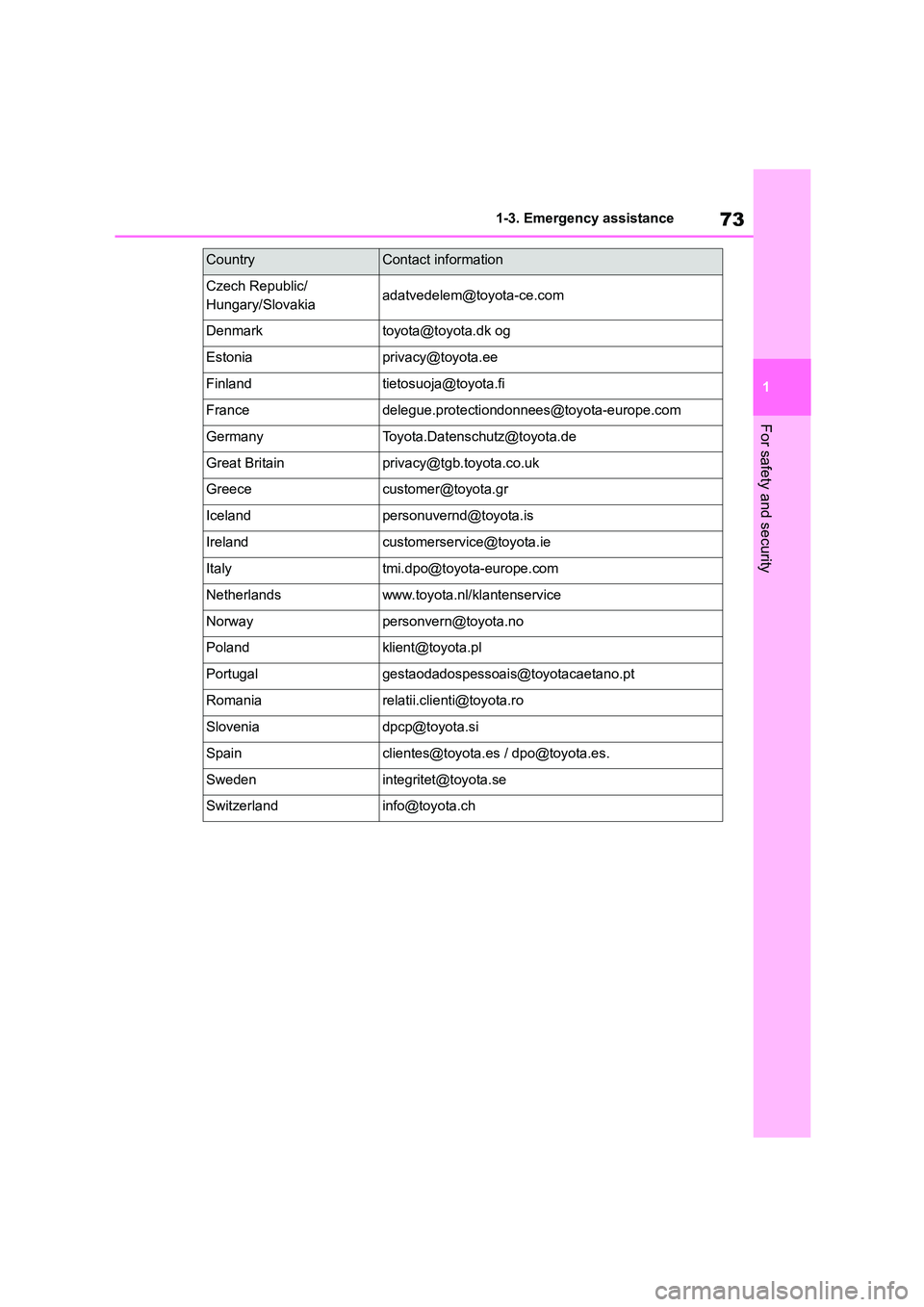 TOYOTA COROLLA 2022  Owners Manual (in English) 73
1 
1-3. Emergency assistance
For safety and security
Czech Republic/ 
Hungary/Slovakiaadatvedelem@toyota-ce.com
Denmarktoyota@toyota.dk og
Estoniaprivacy@toyota.ee
Finlandtietosuoja@toyota.fi
Franc