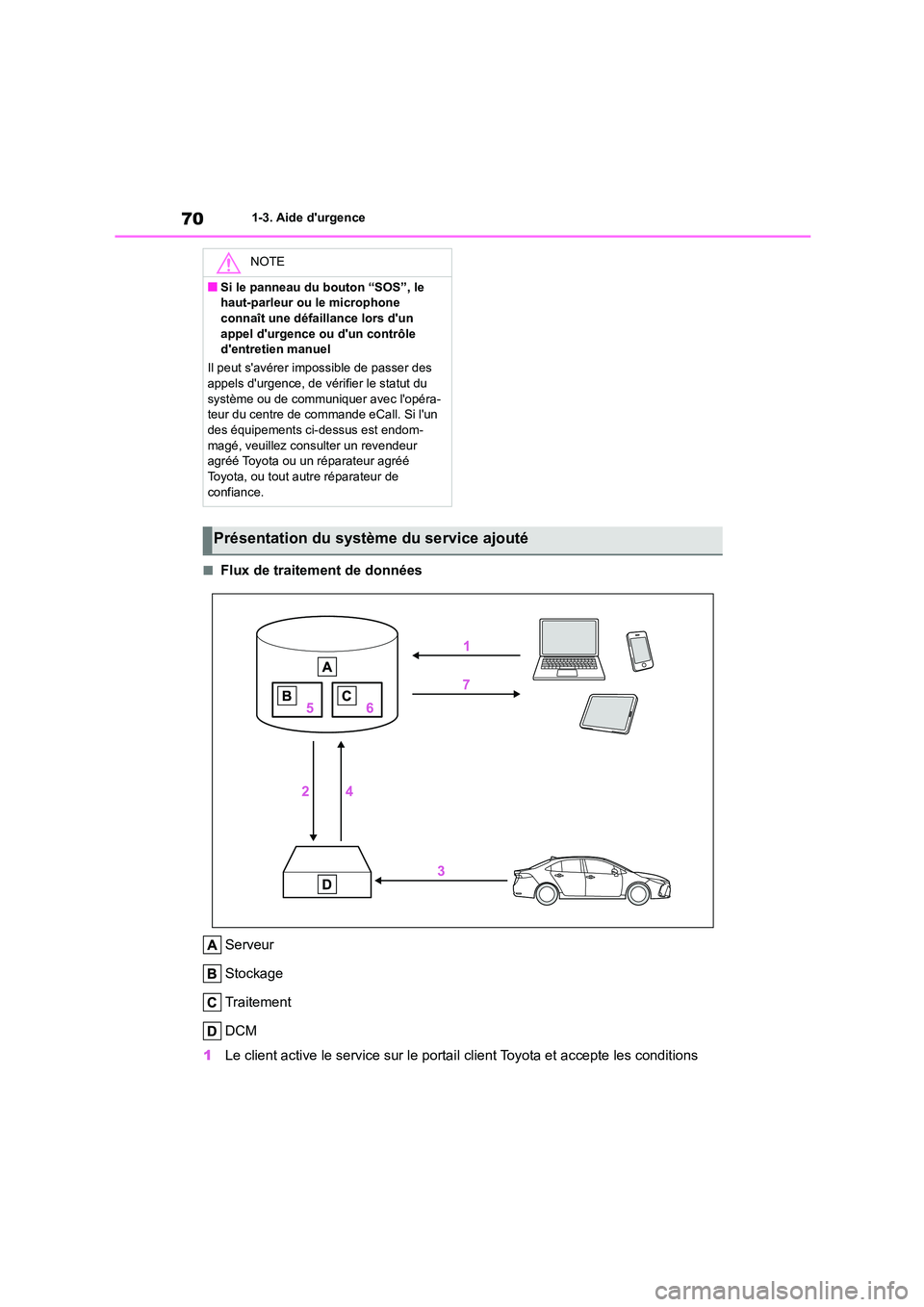 TOYOTA COROLLA 2022  Notices Demploi (in French) 701-3. Aide durgence
■Flux de traitement de données 
Serveur 
Stockage 
Traitement 
DCM 
1 Le client active le service sur le portail client Toyota et accepte les conditions 
NOTE
■Si le panneau