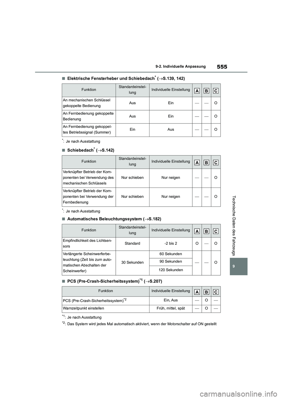 TOYOTA COROLLA 2022 Betriebsanleitungen (in German) 555
9
9-2. Individuelle Anpassung
Technische Daten des Fahrzeugs
■Elektrische Fensterheber und Schiebedach* ( S.139, 142)
*: Je nach Ausstattung
■Schiebedach* (S.142)
*: Je nach Ausstattung TOYOTA COROLLA 2022 Betriebsanleitungen (in German) 555
9
9-2. Individuelle Anpassung
Technische Daten des Fahrzeugs
■Elektrische Fensterheber und Schiebedach* ( S.139, 142)
*: Je nach Ausstattung
■Schiebedach* (S.142)
*: Je nach Ausstattung