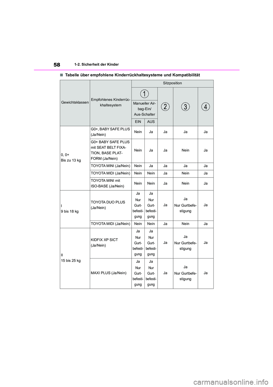 TOYOTA COROLLA 2022  Betriebsanleitungen (in German) 581-2. Sicherheit der Kinder
■Tabelle über empfohlene Kinderrückhaltesysteme und Kompatibilität
GewichtsklassenEmpfohlenes Kinderrüc- 
khaltesystem
Sitzposition
Manueller Air-
bag-Ein/
Aus-Schal