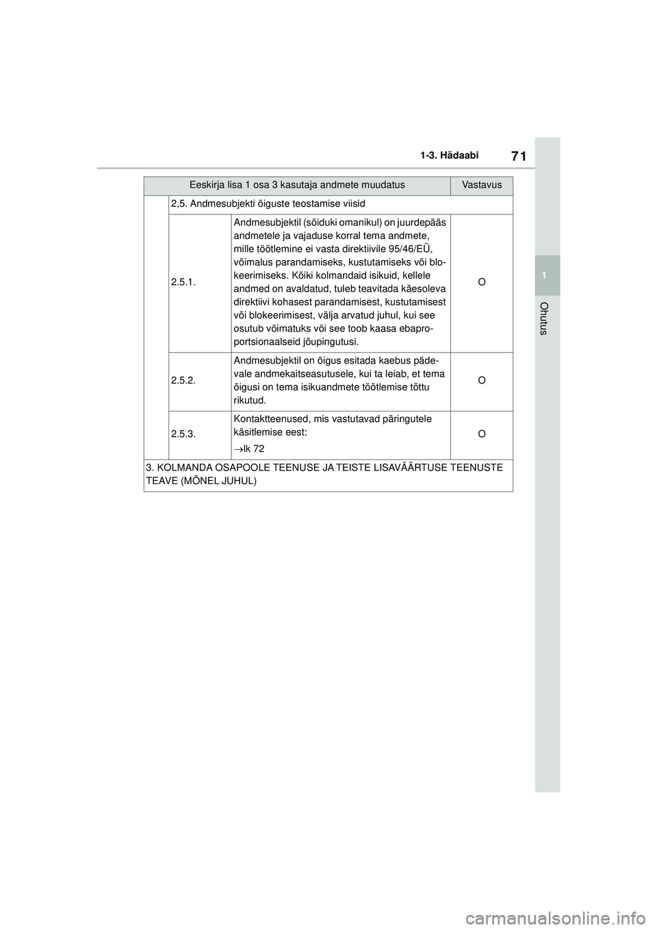 TOYOTA COROLLA 2022 Kasutusjuhend (in Estonian) 71
1
1-3. Hädaabi
Ohutus
2,5. Andmesubjekti õiguste teostamise viisid
2.5.1.
Andmesubjektil (sõiduki omanikul) on juurdepääs
andmetele ja vajaduse korral tema andmete,
mille töötlemine ei vas TOYOTA COROLLA 2022 Kasutusjuhend (in Estonian) 71
1
1-3. Hädaabi
Ohutus
2,5. Andmesubjekti õiguste teostamise viisid
2.5.1.
Andmesubjektil (sõiduki omanikul) on juurdepääs
andmetele ja vajaduse korral tema andmete,
mille töötlemine ei vas