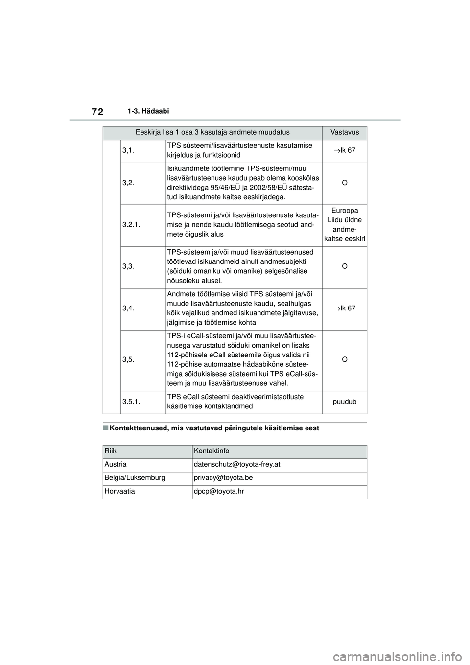 TOYOTA COROLLA 2022 Kasutusjuhend (in Estonian) 721-3. Hädaabi
■Kontaktteenused, mis vastutavad päringutele käsitlemise eest
3,1.TPS süsteemi/lisaväärtusteenuste kasutamise
kirjeldus ja funktsioonidlk 67
3,2.
Isikuandmete töötlemine T TOYOTA COROLLA 2022 Kasutusjuhend (in Estonian) 721-3. Hädaabi
■Kontaktteenused, mis vastutavad päringutele käsitlemise eest
3,1.TPS süsteemi/lisaväärtusteenuste kasutamise
kirjeldus ja funktsioonidlk 67
3,2.
Isikuandmete töötlemine T