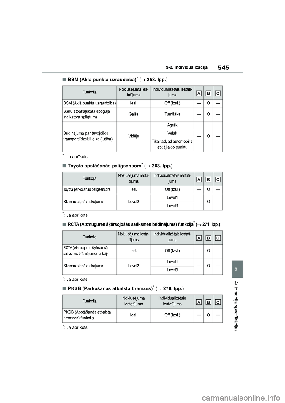 TOYOTA COROLLA 2022 Lietošanas Instrukcija (in Latvian) 545
9
9-2. Individualiz
ācija
Automobi ļa specifik ācijas
■BSM (Akl ā punkta uzraudz ība)* ( 258. lpp.)
*: Ja apr īkots
■Toyota apst āšan ās pal īgsensors* ( 263. lpp.)
*: Ja a TOYOTA COROLLA 2022 Lietošanas Instrukcija (in Latvian) 545
9
9-2. Individualiz
ācija
Automobi ļa specifik ācijas
■BSM (Akl ā punkta uzraudz ība)* ( 258. lpp.)
*: Ja apr īkots
■Toyota apst āšan ās pal īgsensors* ( 263. lpp.)
*: Ja a
