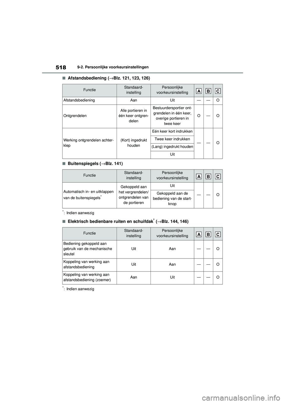 TOYOTA COROLLA 2022  Instructieboekje (in Dutch) 5189-2. Persoonlijke voorkeursinstellingen
�QAfstandsbediening (→Blz. 121, 123, 126)
�QBuitenspiegels (→Blz. 141)
*: Indien aanwezig
�QElektrisch bedienbare ruiten en schuifdak* (→ Blz. 144, 146