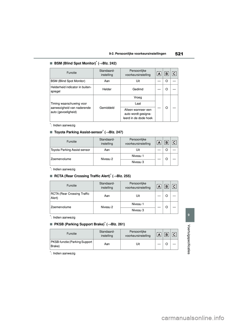 TOYOTA COROLLA 2022  Instructieboekje (in Dutch) 521
9
9-2. Persoonlijke voorkeursinstellingen
Voertuigspecificaties
�QBSM (Blind Sp
ot Monitor)* (→ Blz. 242)
*: Indien aanwezig
�QToyota Parking Assist-sensor* (→Blz. 247)
*: Indien aanwezig
�QRC