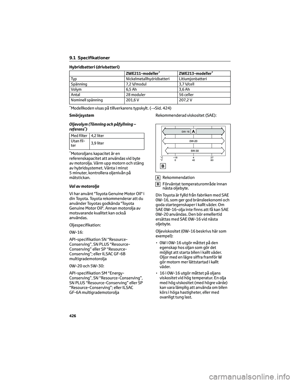 TOYOTA COROLLA 2022 Bruksanvisningar (in Swedish) Hybridbatteri (drivbatteri)
ZWE211-modeller*ZWE213-modeller*
Typ Nickelmetallhydridbatteri Litiumjonbatteri
Spänning 7,2 V/modul 3,7 V/cell
Volym 6,5 Ah 3,6 Ah
Antal 28 moduler 56 celler
Nominell sp TOYOTA COROLLA 2022 Bruksanvisningar (in Swedish) Hybridbatteri (drivbatteri)
ZWE211-modeller*ZWE213-modeller*
Typ Nickelmetallhydridbatteri Litiumjonbatteri
Spänning 7,2 V/modul 3,7 V/cell
Volym 6,5 Ah 3,6 Ah
Antal 28 moduler 56 celler
Nominell sp