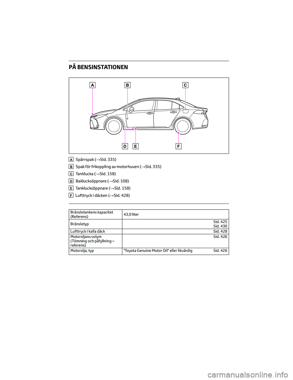 TOYOTA COROLLA 2022 Bruksanvisningar (in Swedish) PÅ BENSINSTATIONEN
ASpärrspak (→Sid. 335)
BSpak för frikoppling av motorhuven (→Sid. 335)
CTanklucka (→Sid. 158)
DBaklucksöppnare (→Sid. 108)
ETanklucksöppnare (→Sid. 158)
FLufttryck i TOYOTA COROLLA 2022 Bruksanvisningar (in Swedish) PÅ BENSINSTATIONEN
ASpärrspak (→Sid. 335)
BSpak för frikoppling av motorhuven (→Sid. 335)
CTanklucka (→Sid. 158)
DBaklucksöppnare (→Sid. 108)
ETanklucksöppnare (→Sid. 158)
FLufttryck i
