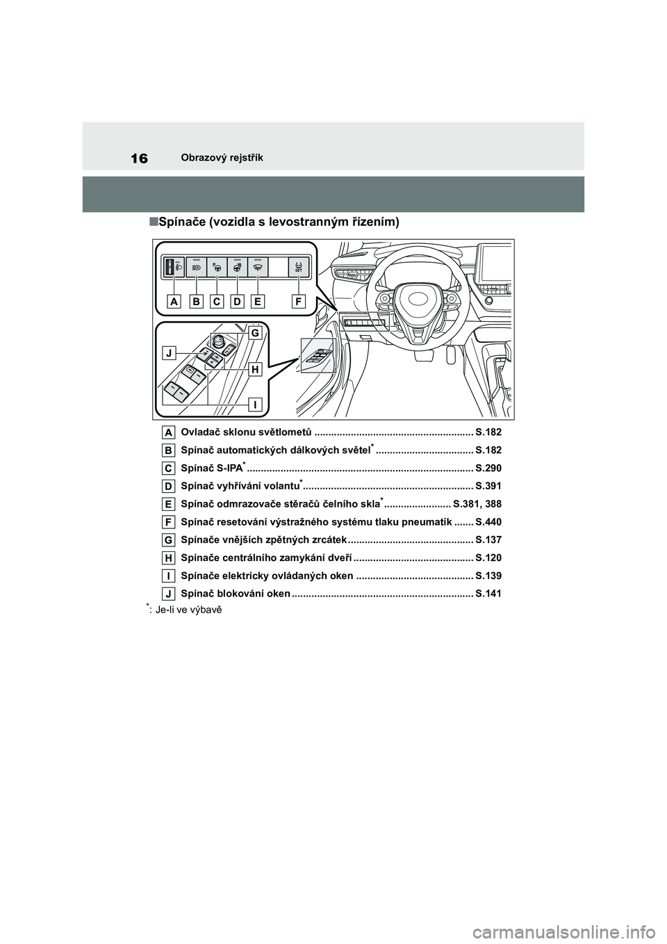 TOYOTA COROLLA 2022  Návod na použití (in Czech) 16Obrazový rejstřík
■Spínače (vozidla s levostranným řízením)
Ovladač sklonu světlometů ......................................................... S.182 
Spínač automatických dálkový