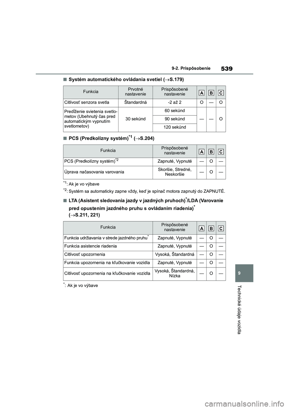TOYOTA COROLLA 2022 Návod na použitie (in Slovakian) 539
9
9-2. Prispôsobenie
Technické údaje vozidla
■Systém automatického ovládania svetiel ( S.179)
■PCS (Predkolízny systém)*1 (S.204)
*1: Ak je vo výbave
*2: Systém sa automaticky TOYOTA COROLLA 2022 Návod na použitie (in Slovakian) 539
9
9-2. Prispôsobenie
Technické údaje vozidla
■Systém automatického ovládania svetiel ( S.179)
■PCS (Predkolízny systém)*1 (S.204)
*1: Ak je vo výbave
*2: Systém sa automaticky