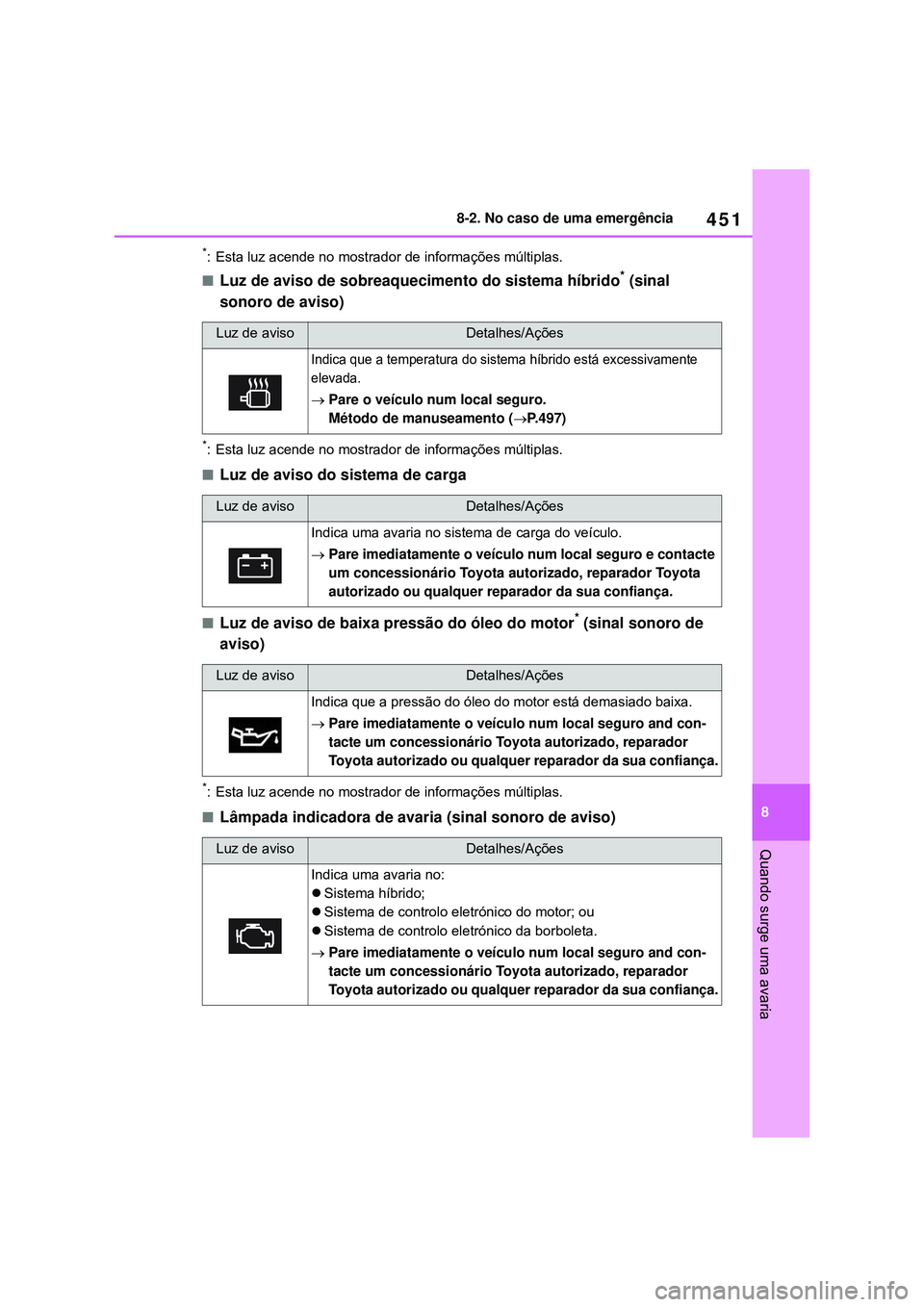TOYOTA COROLLA 2022 Manual de utilização (in Portuguese) 451
8 8-2. No caso de uma emergência
Quando surge uma avaria
*: Esta luz acende no mostrador de informações múltiplas.
nLuz de aviso de sobreaquecimento do sistema híbrido* (sinal
sonoro de avis TOYOTA COROLLA 2022 Manual de utilização (in Portuguese) 451
8 8-2. No caso de uma emergência
Quando surge uma avaria
*: Esta luz acende no mostrador de informações múltiplas.
nLuz de aviso de sobreaquecimento do sistema híbrido* (sinal
sonoro de avis