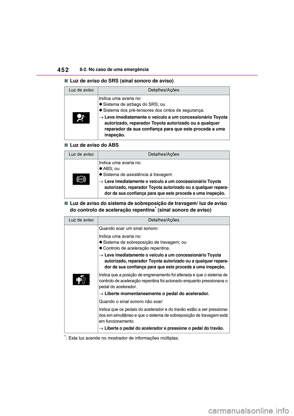 TOYOTA COROLLA 2022 Manual de utilização (in Portuguese) 4528-2. No caso de uma emergência
nLuz de aviso do SRS (sinal sonoro de aviso)
nLuz de aviso do ABS
nLuz de aviso do sistema de sobreposição de travagem/ luz de aviso
do controlo de aceleração r TOYOTA COROLLA 2022 Manual de utilização (in Portuguese) 4528-2. No caso de uma emergência
nLuz de aviso do SRS (sinal sonoro de aviso)
nLuz de aviso do ABS
nLuz de aviso do sistema de sobreposição de travagem/ luz de aviso
do controlo de aceleração r