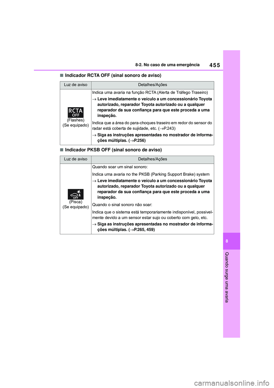 TOYOTA COROLLA 2022 Manual de utilização (in Portuguese) 455
8 8-2. No caso de uma emergência
Quando surge uma avaria
nIndicador RCTA OFF (sinal sonoro de aviso)
nIndicador PKSB OFF (sinal sonoro de aviso)
Luz de avisoDetalhes/Ações
(Flashes)
(Se equipad TOYOTA COROLLA 2022 Manual de utilização (in Portuguese) 455
8 8-2. No caso de uma emergência
Quando surge uma avaria
nIndicador RCTA OFF (sinal sonoro de aviso)
nIndicador PKSB OFF (sinal sonoro de aviso)
Luz de avisoDetalhes/Ações
(Flashes)
(Se equipad