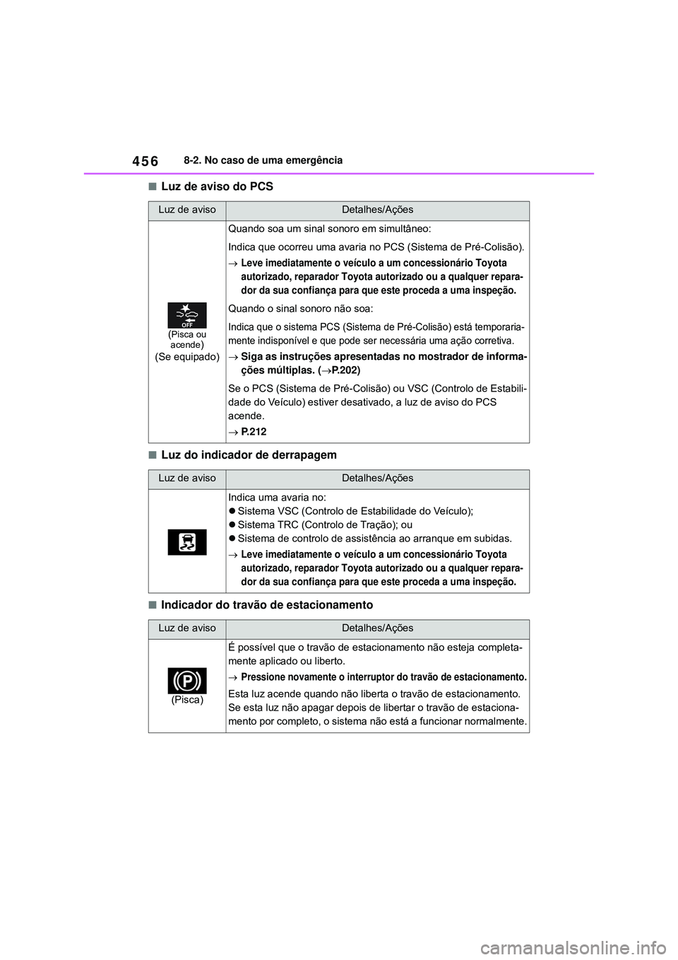 TOYOTA COROLLA 2022 Manual de utilização (in Portuguese) 4568-2. No caso de uma emergência
nLuz de aviso do PCS
nLuz do indicador de derrapagem
nIndicador do travão de estacionamento
Luz de avisoDetalhes/Ações
(Pisca ou
acende)
(Se equipado)
Quando soa TOYOTA COROLLA 2022 Manual de utilização (in Portuguese) 4568-2. No caso de uma emergência
nLuz de aviso do PCS
nLuz do indicador de derrapagem
nIndicador do travão de estacionamento
Luz de avisoDetalhes/Ações
(Pisca ou
acende)
(Se equipado)
Quando soa