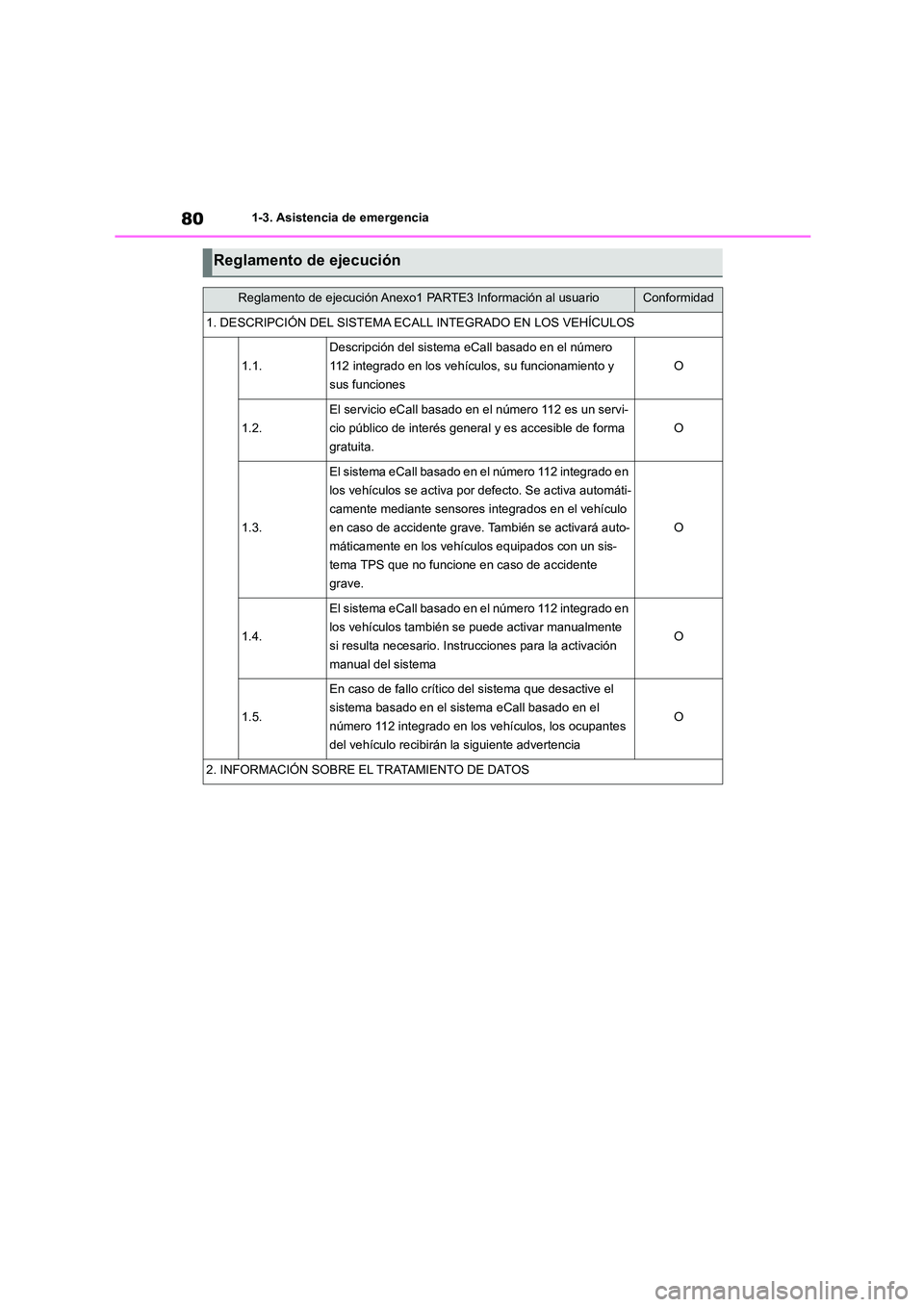 TOYOTA COROLLA HATCHBACK 2022 Manuale de Empleo (in Spanish) 801-3. Asistencia de emergencia
Reglamento de ejecución
Reglamento de ejecución Anexo1 PARTE3 Información al usuarioConformidad
1. DESCRIPCIÓN DEL SISTEMA ECALL INTEGRADO EN LOS VEHÍCULOS
1.1.
De TOYOTA COROLLA HATCHBACK 2022 Manuale de Empleo (in Spanish) 801-3. Asistencia de emergencia
Reglamento de ejecución
Reglamento de ejecución Anexo1 PARTE3 Información al usuarioConformidad
1. DESCRIPCIÓN DEL SISTEMA ECALL INTEGRADO EN LOS VEHÍCULOS
1.1.
De