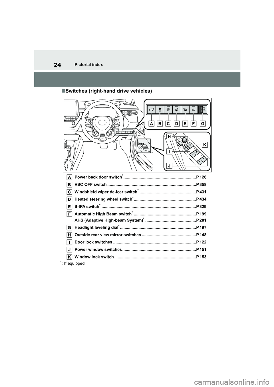 TOYOTA COROLLA HATCHBACK 2022  Owners Manual (in English) 24Pictorial index
■Switches (right-hand drive vehicles)
Power back door switch*...............................................................P.126 
VSC OFF switch ..................................