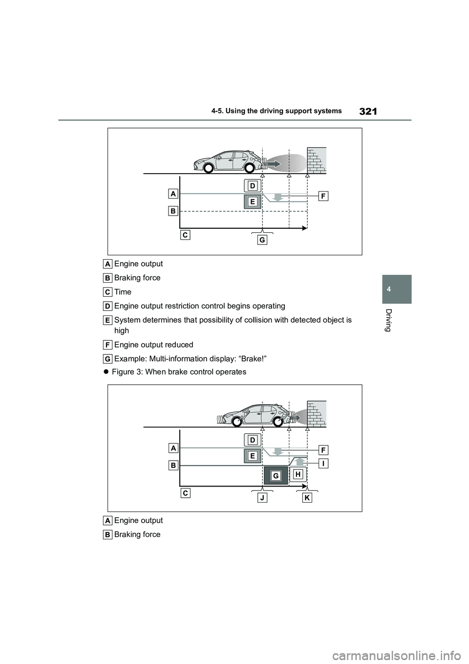 TOYOTA COROLLA HATCHBACK 2022  Owners Manual (in English) 321
4 
4-5. Using the driving support systems
Driving
Engine output 
Braking force
Time
Engine output restriction control begins operating
System determines that possibility of  collision with detecte