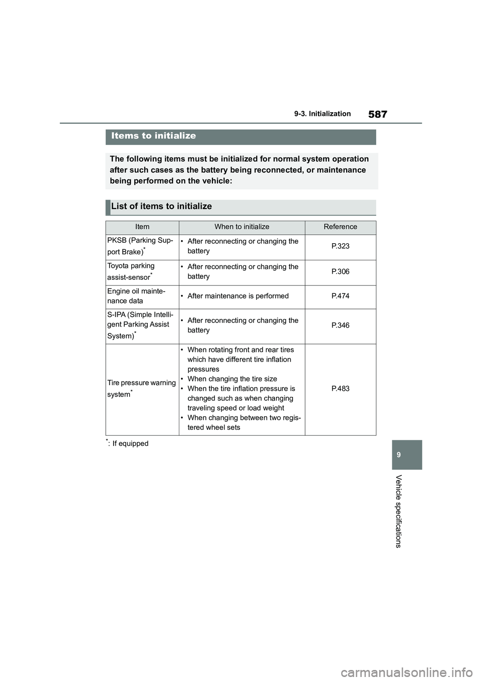 TOYOTA COROLLA HATCHBACK 2022  Owners Manual (in English) 587
9 
9-3. Initialization
Vehicle specifications
9-3.Initialization
*: If equipped
Items to initialize
The following items must be initialized for normal system operation  
after such cases as the ba