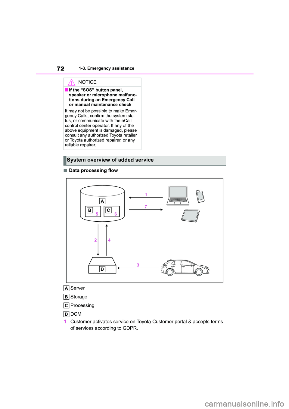 TOYOTA COROLLA HATCHBACK 2022   (in English) Manual PDF 721-3. Emergency assistance
■Data processing flow 
Server 
Storage
Processing
DCM 
1 Customer activates service on Toyota Customer portal & accepts terms  
of services according to GDPR.
NOTICE
■I