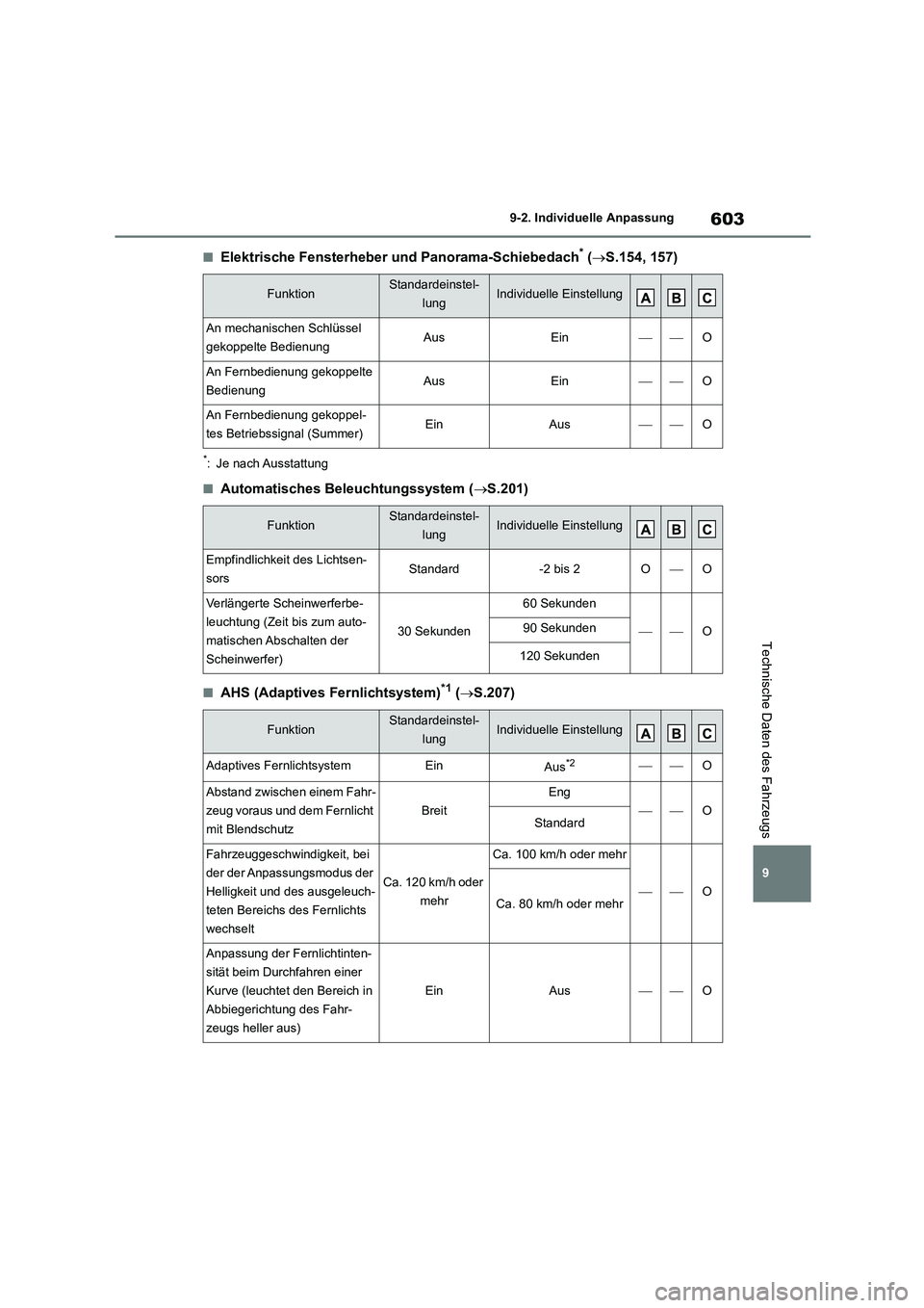 TOYOTA COROLLA HATCHBACK 2022 Betriebsanleitungen (in German) 603
9
9-2. Individuelle Anpassung
Technische Daten des Fahrzeugs
■Elektrische Fensterheber und Panorama-Schiebedach* ( S.154, 157)
*: Je nach Ausstattung
■Automatisches Beleuchtungssystem ( TOYOTA COROLLA HATCHBACK 2022 Betriebsanleitungen (in German) 603
9
9-2. Individuelle Anpassung
Technische Daten des Fahrzeugs
■Elektrische Fensterheber und Panorama-Schiebedach* ( S.154, 157)
*: Je nach Ausstattung
■Automatisches Beleuchtungssystem (