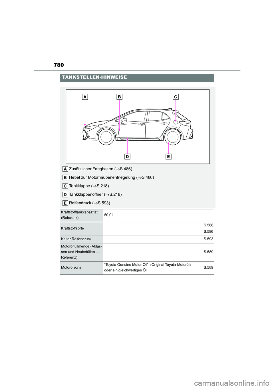 TOYOTA COROLLA HATCHBACK 2022  Betriebsanleitungen (in German) 780
TANKSTELLEN-HINWEISE
Zusätzlicher Fanghaken (S.486) 
Hebel zur Motorhaubenentriegelung ( S.486) 
Tankklappe ( S.218) 
Tankklappenöffner ( S.218) 
Reifendruck ( S.593)
Kraftstoffta