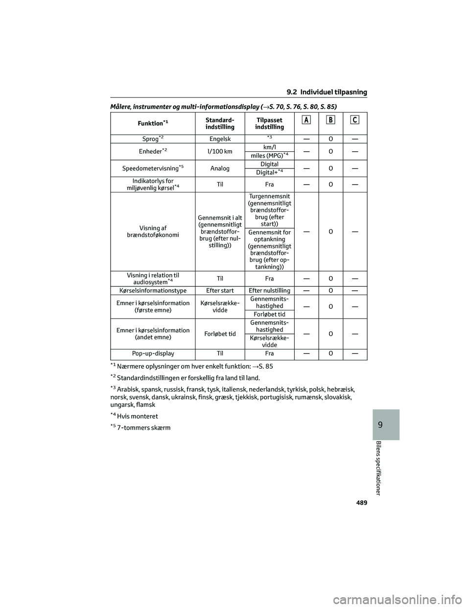 TOYOTA COROLLA HATCHBACK 2022 Brugsanvisning (in Danish) Målere, instrumenter og multi-informationsdisplay (→S. 70, S. 76, S. 80, S. 85)
Funktion*1Standard-
indstillingTilpasset
indstillingABC
Sprog*2Engelsk*3—O—
Enheder
*2l/100 kmkm/l
—O—
miles TOYOTA COROLLA HATCHBACK 2022 Brugsanvisning (in Danish) Målere, instrumenter og multi-informationsdisplay (→S. 70, S. 76, S. 80, S. 85)
Funktion*1Standard-
indstillingTilpasset
indstillingABC
Sprog*2Engelsk*3—O—
Enheder
*2l/100 kmkm/l
—O—
miles