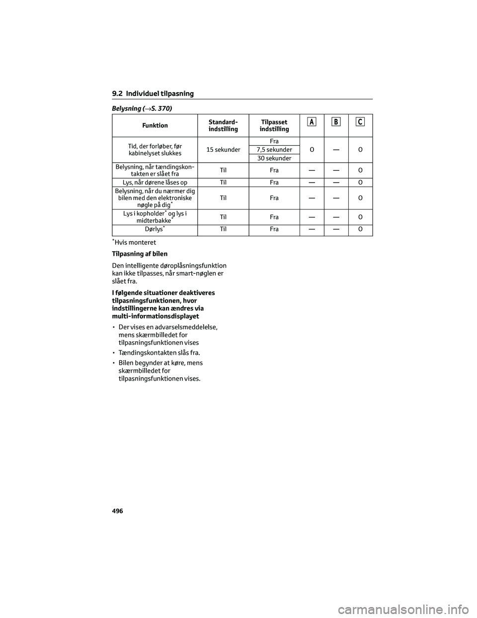 TOYOTA COROLLA HATCHBACK 2022 Brugsanvisning (in Danish) Belysning (→S. 370)
FunktionStandard-
indstillingTilpasset
indstillingABC
Tid, der forløber, før
kabinelyset slukkes15 sekunderFra
O—O 7,5 sekunder
30 sekunder
Belysning, når tændingskon-
takt TOYOTA COROLLA HATCHBACK 2022 Brugsanvisning (in Danish) Belysning (→S. 370)
FunktionStandard-
indstillingTilpasset
indstillingABC
Tid, der forløber, før
kabinelyset slukkes15 sekunderFra
O—O 7,5 sekunder
30 sekunder
Belysning, når tændingskon-
takt