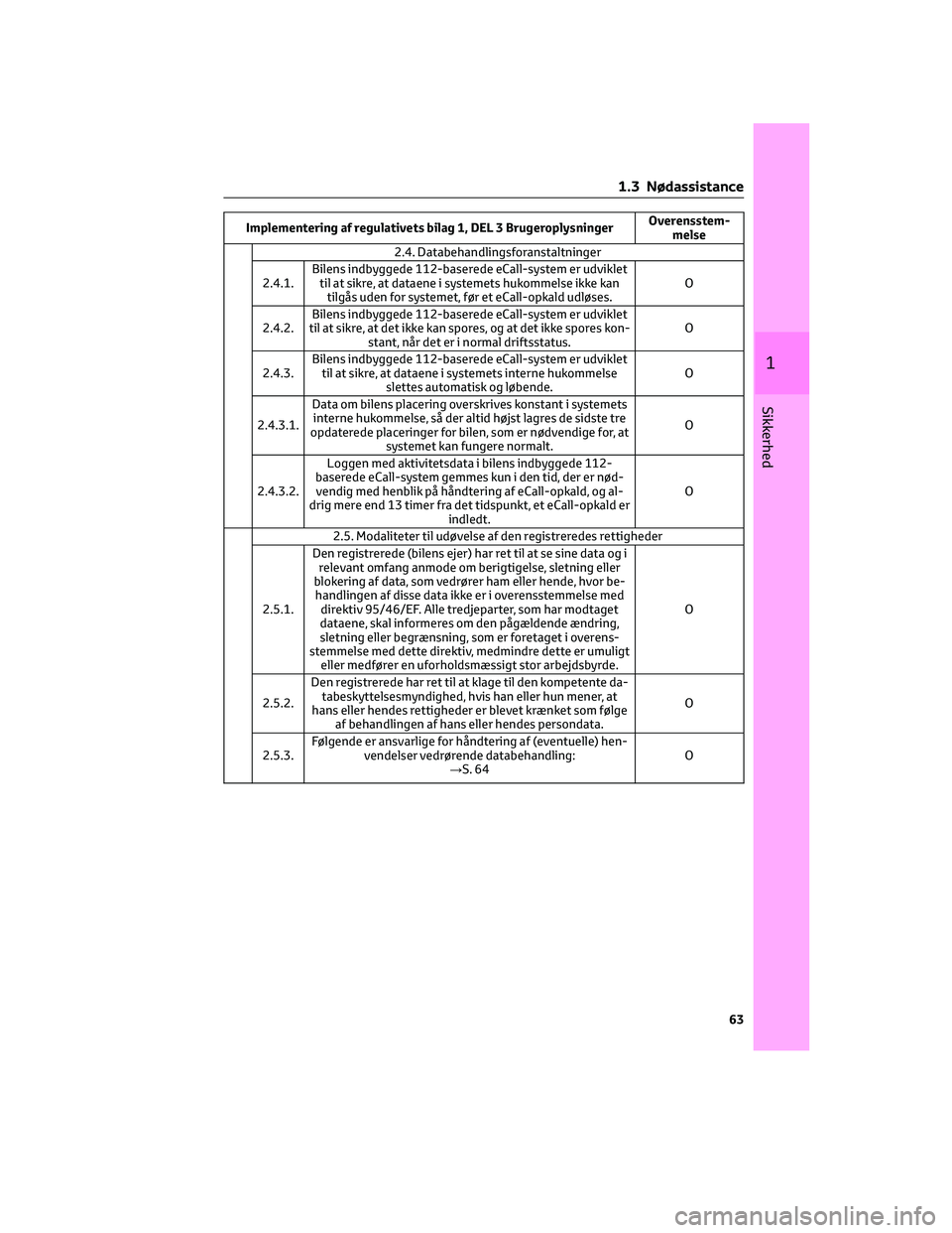 TOYOTA COROLLA HATCHBACK 2022 Brugsanvisning (in Danish) Implementering af regulativets bilag 1, DEL 3 BrugeroplysningerOverensstem-
melse
2.4. Databehandlingsforanstaltninger
2.4.1.Bilens indbyggede 112-baserede eCall-system er udviklet
til at sikre, at da TOYOTA COROLLA HATCHBACK 2022 Brugsanvisning (in Danish) Implementering af regulativets bilag 1, DEL 3 BrugeroplysningerOverensstem-
melse
2.4. Databehandlingsforanstaltninger
2.4.1.Bilens indbyggede 112-baserede eCall-system er udviklet
til at sikre, at da