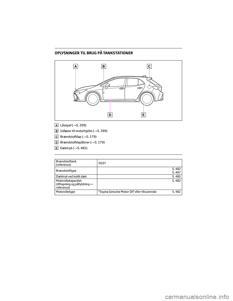 TOYOTA COROLLA HATCHBACK 2022 Brugsanvisning (in Danish) OPLYSNINGER TIL BRUG PÅ TANKSTATIONER
ALåsepal (→S. 399)
BUdløser til motorhjelm (→S. 399)
CBrændstofklap (→S. 179)
DBrændstofklapåbner (→S. 179)
EDæktryk (→S. 485)
Brændstoftank
(re TOYOTA COROLLA HATCHBACK 2022 Brugsanvisning (in Danish) OPLYSNINGER TIL BRUG PÅ TANKSTATIONER
ALåsepal (→S. 399)
BUdløser til motorhjelm (→S. 399)
CBrændstofklap (→S. 179)
DBrændstofklapåbner (→S. 179)
EDæktryk (→S. 485)
Brændstoftank
(re