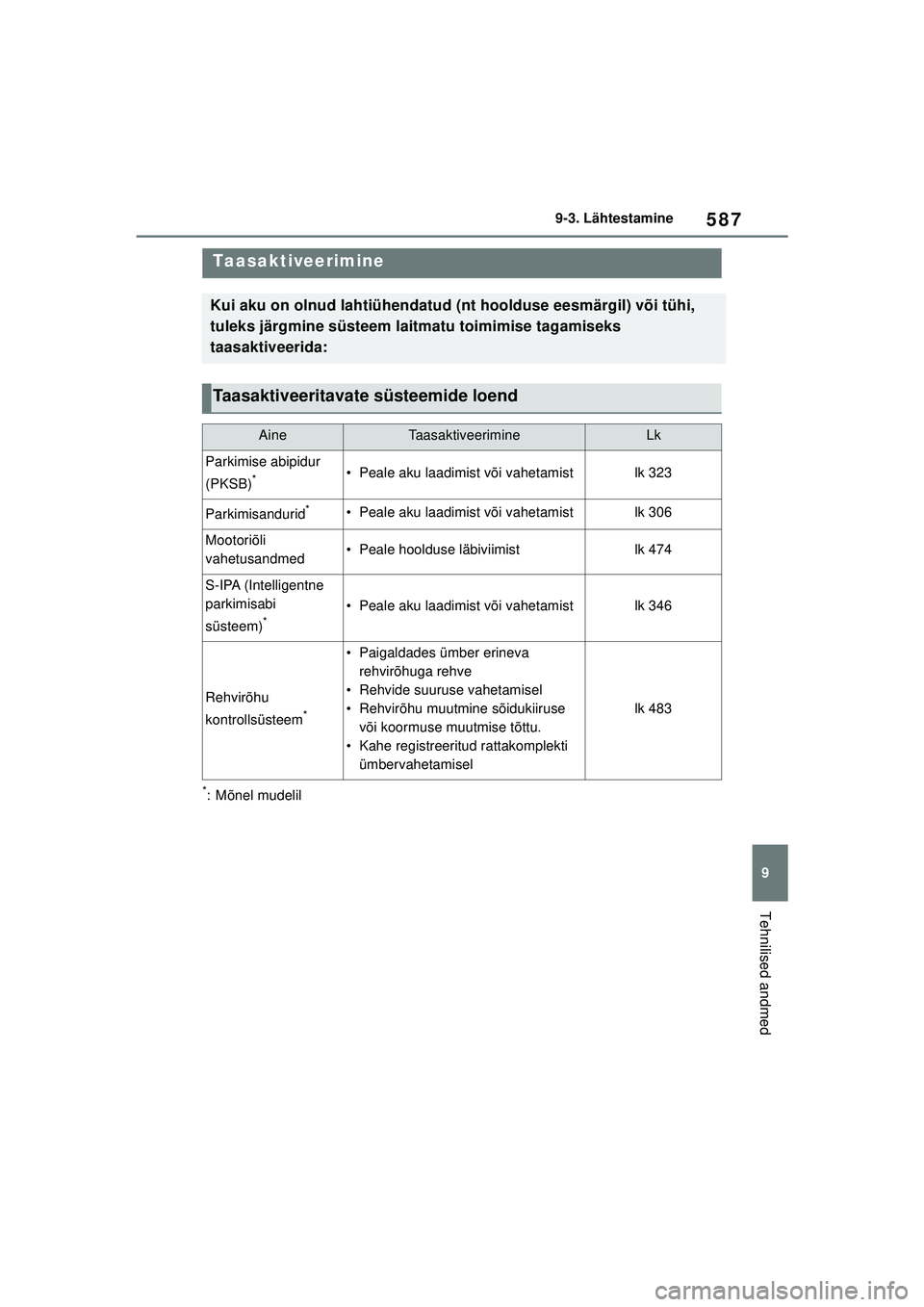 TOYOTA COROLLA HATCHBACK 2022 Kasutusjuhend (in Estonian) 587
9
9-3. Lähtestamine
Tehnilised andmed
9 -3 .Lä htes ta mine
*: Mõnel mudelil
Taasaktiveerimine
Kui aku on olnud lahtiühendatud (nt hoolduse eesmärgil) või tühi,
tuleks järgmine süsteem l TOYOTA COROLLA HATCHBACK 2022 Kasutusjuhend (in Estonian) 587
9
9-3. Lähtestamine
Tehnilised andmed
9 -3 .Lä htes ta mine
*: Mõnel mudelil
Taasaktiveerimine
Kui aku on olnud lahtiühendatud (nt hoolduse eesmärgil) või tühi,
tuleks järgmine süsteem l