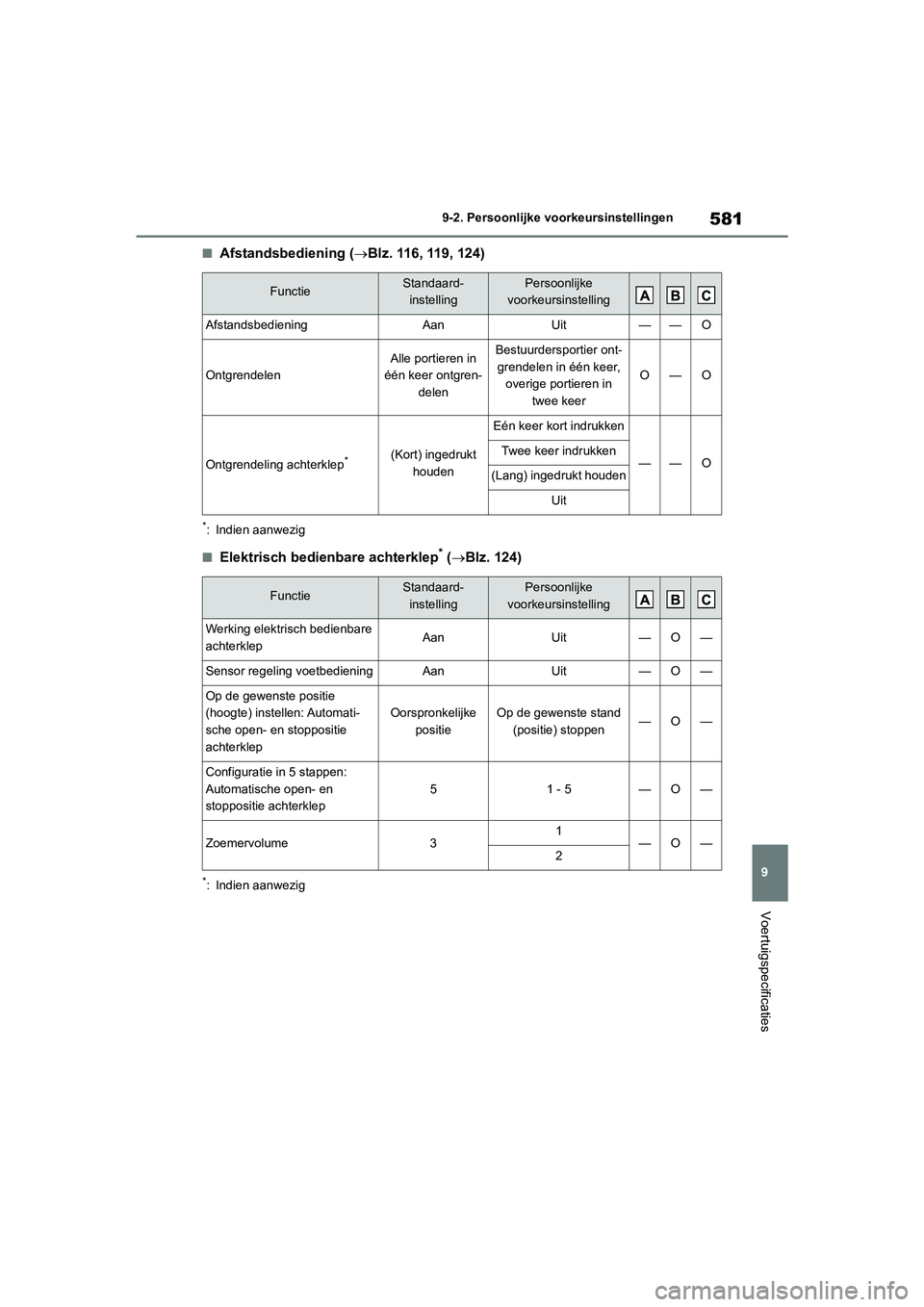TOYOTA COROLLA HATCHBACK 2022 Instructieboekje (in Dutch) 581
9 9-2. Persoonlijke voorkeursinstellingen
Voertuigspecificaties
■Afstandsbediening (B l z . 11 6 , 11 9 , 1 2 4 )
*: Indien aanwezig
■Elektrisch bedienbare achterklep* (Blz. 124)
*: In TOYOTA COROLLA HATCHBACK 2022 Instructieboekje (in Dutch) 581
9 9-2. Persoonlijke voorkeursinstellingen
Voertuigspecificaties
■Afstandsbediening (B l z . 11 6 , 11 9 , 1 2 4 )
*: Indien aanwezig
■Elektrisch bedienbare achterklep* (Blz. 124)
*: In