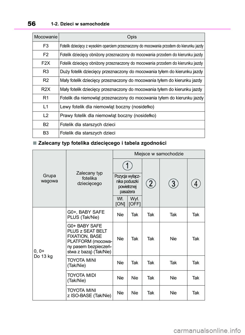 TOYOTA COROLLA HATCHBACK 2022  Instrukcja obsługi (in Polish) Zalecany typ fotelika dzieci´cego i tabela zgodnoÊci
561-2. Dzieci w samochodzie
Mocowanie Opis
F3
Fotelik dzieci´cy z wysokim oparciem przeznaczony do mocowania przodem do kierunku jazdy
F2Fotelik