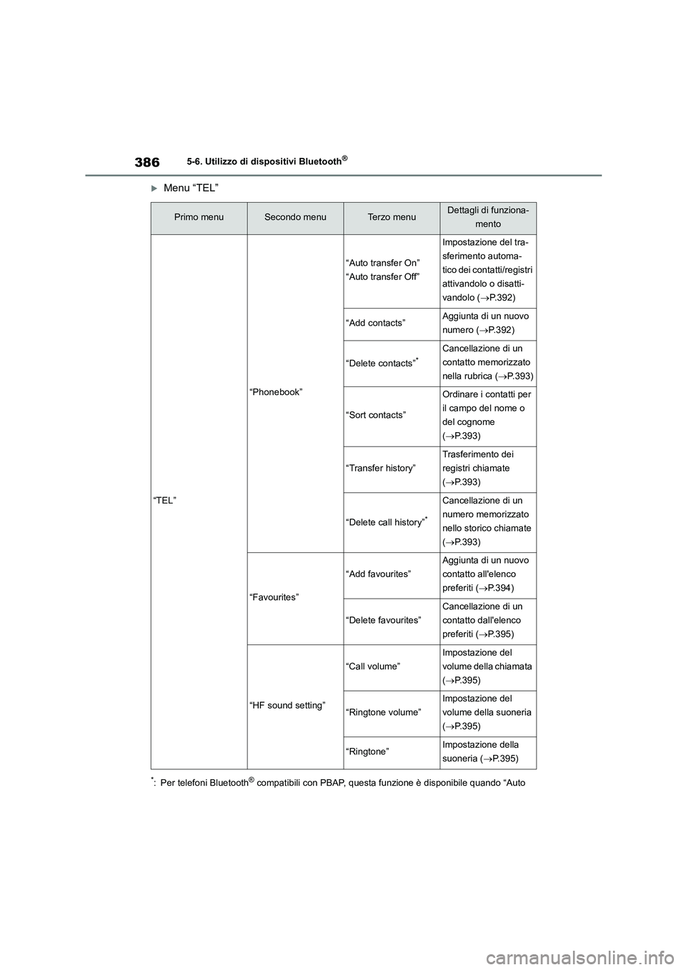 TOYOTA COROLLA HATCHBACK 2022  Manuale duso (in Italian) 3865-6. Utilizzo di dispositivi Bluetooth®
Menu “TEL”
*: Per telefoni Bluetooth® compatibili con PBAP, questa funzione è disponibile quando “Auto 
Primo menuSecondo menuTe r z o  m e n uDe
