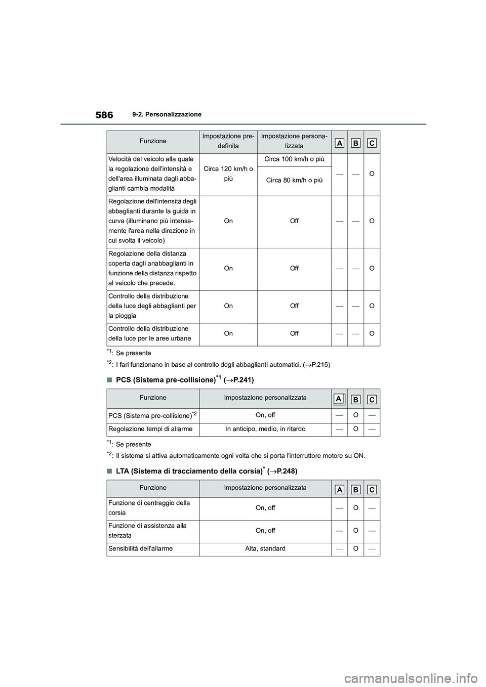 TOYOTA COROLLA HATCHBACK 2022 Manuale duso (in Italian) 5869-2. Personalizzazione
*1: Se presente
*2: I fari funzionano in base al controllo degli abbaglianti automatici. (P.215)
■PCS (Sistema pre-collisione)*1 (P.241)
*1: Se presente
*2: Il sistem TOYOTA COROLLA HATCHBACK 2022 Manuale duso (in Italian) 5869-2. Personalizzazione
*1: Se presente
*2: I fari funzionano in base al controllo degli abbaglianti automatici. (P.215)
■PCS (Sistema pre-collisione)*1 (P.241)
*1: Se presente
*2: Il sistem