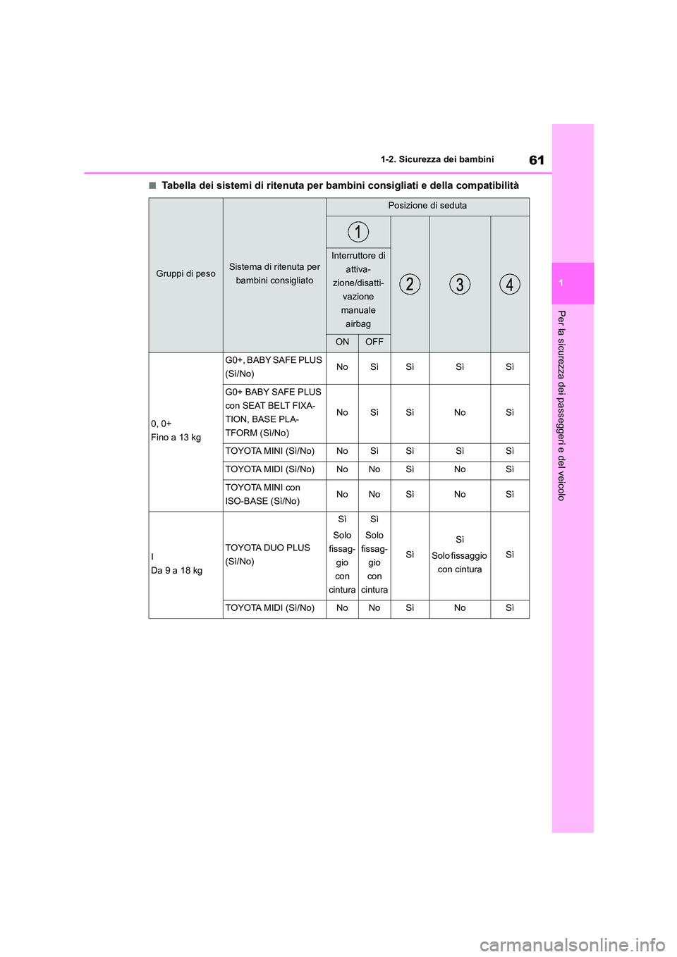 TOYOTA COROLLA HATCHBACK 2022  Manuale duso (in Italian) 61
1 
1-2. Sicurezza dei bambini
Per la sicurezza dei passeggeri e del veicolo
■Tabella dei sistemi di ritenuta per bambini consigliati e della compatibilità
Gruppi di pesoSistema di ritenuta per  