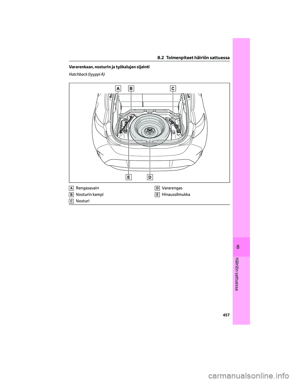 TOYOTA COROLLA HATCHBACK 2022 Omistajan Käsikirja (in Finnish) Vararenkaan, nosturin ja työkalujen sijainti
Hatchback (tyyppi A)
ARengasavain
BNosturin kampi
CNosturi
DVararengas
EHinaussilmukka
8.2 Toimenpiteet häiriön sattuessa
457
8
Häiriön sattuessa TOYOTA COROLLA HATCHBACK 2022 Omistajan Käsikirja (in Finnish) Vararenkaan, nosturin ja työkalujen sijainti
Hatchback (tyyppi A)
ARengasavain
BNosturin kampi
CNosturi
DVararengas
EHinaussilmukka
8.2 Toimenpiteet häiriön sattuessa
457
8
Häiriön sattuessa