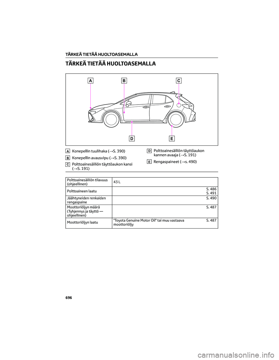 TOYOTA COROLLA HATCHBACK 2022 Omistajan Käsikirja (in Finnish) TÄRKEÄ TIETÄÄ HUOLTOASEMALLA
AKonepellin tuulihaka (→S. 390)
BKonepellin avausvipu (→S. 390)
CPolttoainesäiliön täyttöaukon kansi
(→S. 191)
DPolttoainesäiliön täyttöaukon
kannen avaa TOYOTA COROLLA HATCHBACK 2022 Omistajan Käsikirja (in Finnish) TÄRKEÄ TIETÄÄ HUOLTOASEMALLA
AKonepellin tuulihaka (→S. 390)
BKonepellin avausvipu (→S. 390)
CPolttoainesäiliön täyttöaukon kansi
(→S. 191)
DPolttoainesäiliön täyttöaukon
kannen avaa