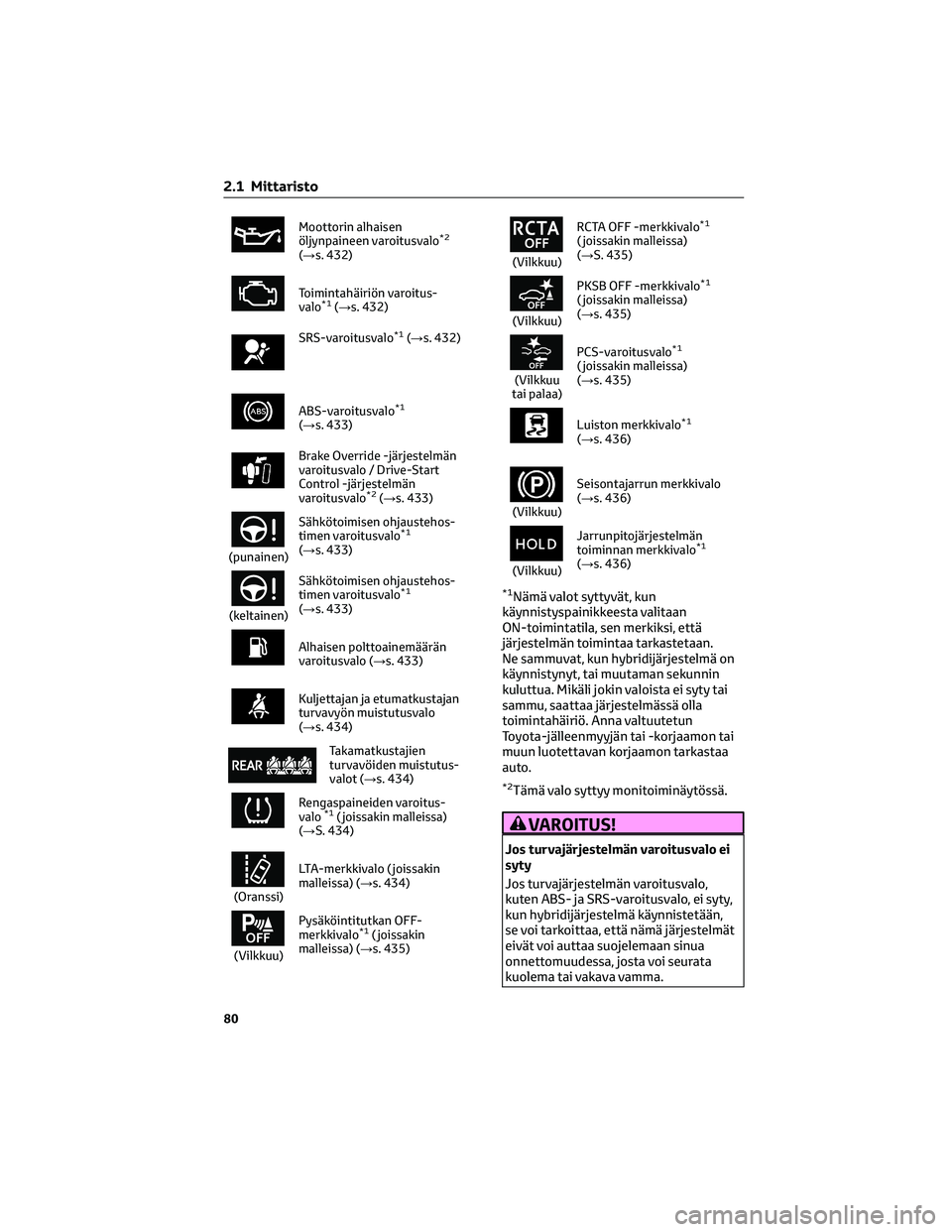 TOYOTA COROLLA HATCHBACK 2022 Omistajan Käsikirja (in Finnish) Moottorin alhaisen
öljynpaineen varoitusvalo*2
(→s. 432)
Toimintahäiriön varoitus-
valo*1(→s. 432)
SRS-varoitusvalo*1(→s. 432)
ABS-varoitusvalo*1
(→s. 433)
Brake Override -järjestelmän
va TOYOTA COROLLA HATCHBACK 2022 Omistajan Käsikirja (in Finnish) Moottorin alhaisen
öljynpaineen varoitusvalo*2
(→s. 432)
Toimintahäiriön varoitus-
valo*1(→s. 432)
SRS-varoitusvalo*1(→s. 432)
ABS-varoitusvalo*1
(→s. 433)
Brake Override -järjestelmän
va