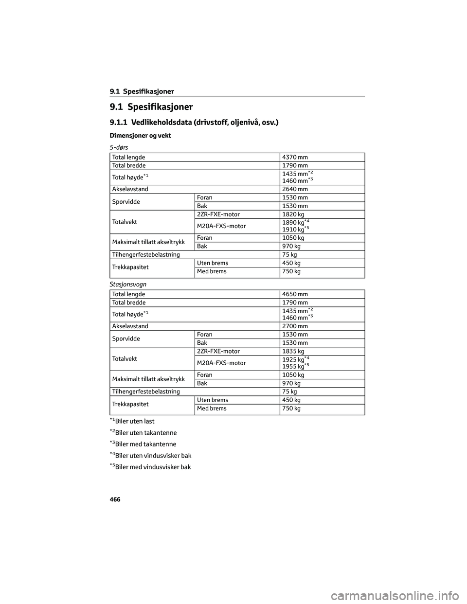 TOYOTA COROLLA HATCHBACK 2022  Instruksjoner for bruk (in Norwegian) 9.1 Spesifikasjoner
9.1.1 Vedlikeholdsdata (drivstoff, oljenivå, osv.)
Dimensjoner og vekt
5-dørs
Total lengde 4370 mm
Total bredde 1790 mm
Total høyde
*11435 mm*2
1460 mm*3
Akselavstand 2640 mm
Sp
