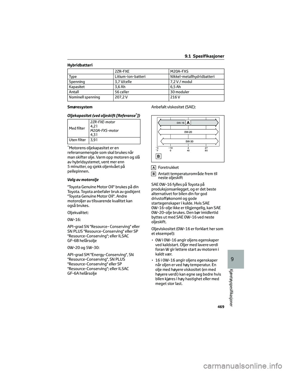 TOYOTA COROLLA HATCHBACK 2022  Instruksjoner for bruk (in Norwegian) Hybridbatteri
2ZR-FXE M20A-FXS
Type Litium-ion-batteri Nikkel-metallhydridbatteri
Spenning 3,7 V/celle 7,2 V / modul
Kapasitet 3,6 Ah 6,5 Ah
Antall 56 celler 30 moduler
Nominell spenning 207,2 V 216 V