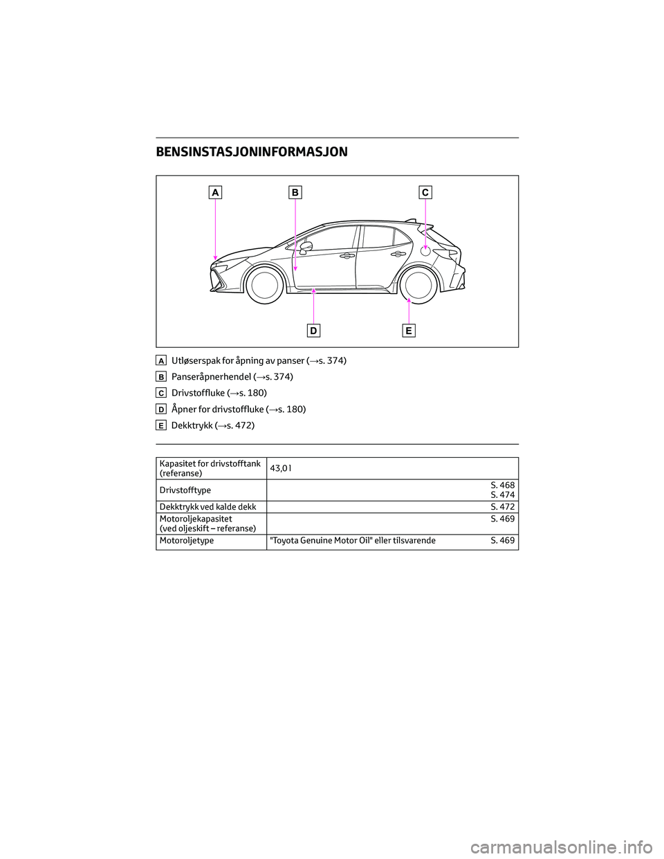 TOYOTA COROLLA HATCHBACK 2022 Instruksjoner for bruk (in Norwegian) BENSINSTASJONINFORMASJON
AUtløserspak for åpning av panser (→s. 374)
BPanseråpnerhendel (→s. 374)
CDrivstoffluke (→s. 180)
DÅpner for drivstoffluke (→s. 180)
EDekktrykk (→s. 472)
Kapasit TOYOTA COROLLA HATCHBACK 2022 Instruksjoner for bruk (in Norwegian) BENSINSTASJONINFORMASJON
AUtløserspak for åpning av panser (→s. 374)
BPanseråpnerhendel (→s. 374)
CDrivstoffluke (→s. 180)
DÅpner for drivstoffluke (→s. 180)
EDekktrykk (→s. 472)
Kapasit
