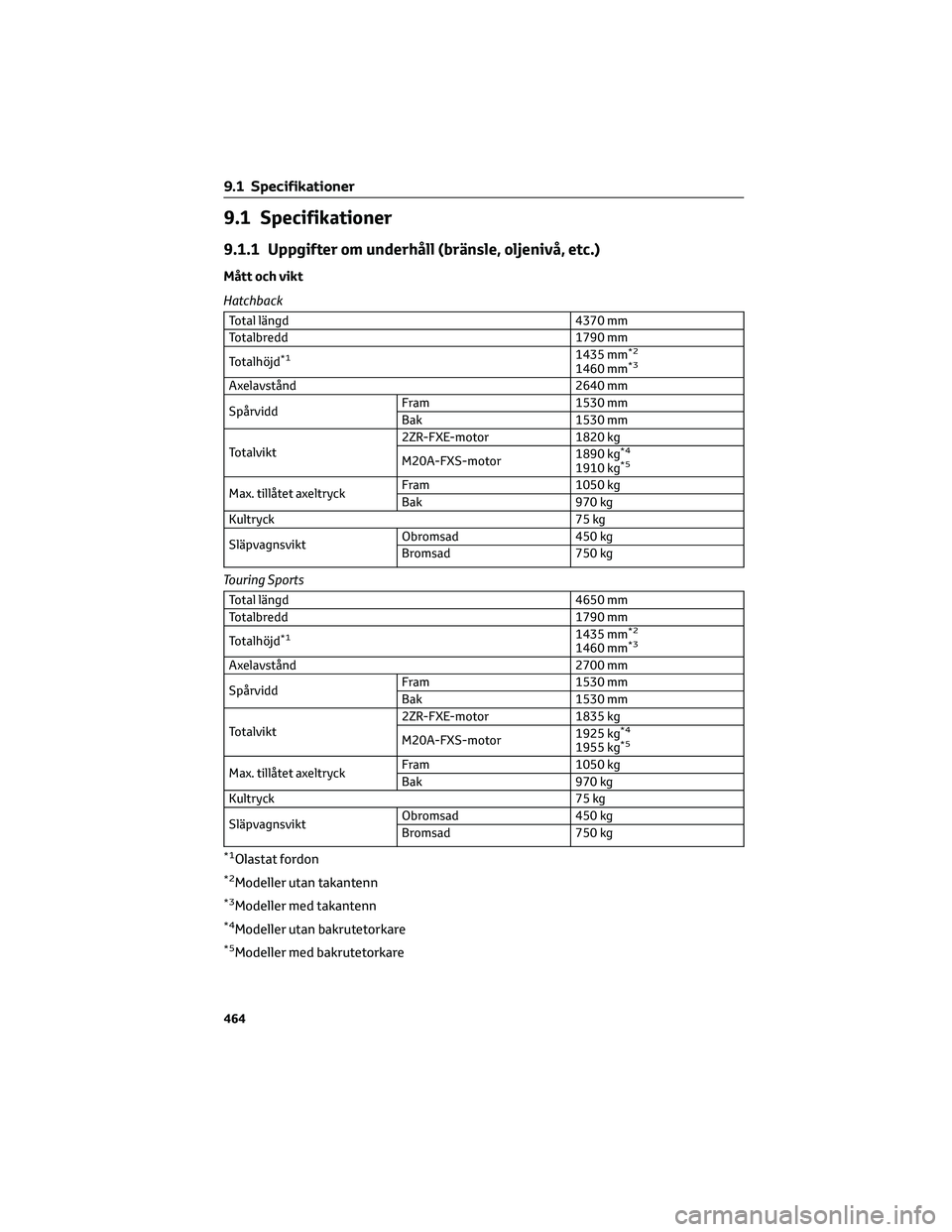 TOYOTA COROLLA HATCHBACK 2022 Bruksanvisningar (in Swedish) 9.1 Specifikationer
9.1.1 Uppgifter om underhåll (bränsle, oljenivå, etc.)
Mått och vikt
Hatchback
Total längd 4370 mm
Totalbredd 1790 mm
Totalhöjd
*11435 mm*2
1460 mm*3
Axelavstånd 2640 mm
Sp TOYOTA COROLLA HATCHBACK 2022 Bruksanvisningar (in Swedish) 9.1 Specifikationer
9.1.1 Uppgifter om underhåll (bränsle, oljenivå, etc.)
Mått och vikt
Hatchback
Total längd 4370 mm
Totalbredd 1790 mm
Totalhöjd
*11435 mm*2
1460 mm*3
Axelavstånd 2640 mm
Sp