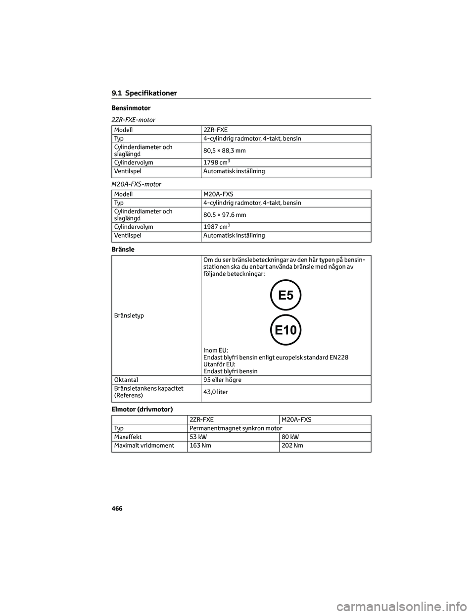 TOYOTA COROLLA HATCHBACK 2022 Bruksanvisningar (in Swedish) Bensinmotor
2ZR-FXE-motor
Modell 2ZR-FXE
Typ 4-cylindrig radmotor, 4-takt, bensin
Cylinderdiameter och
slaglängd80,5 × 88,3 mm
Cylindervolym 1798 cm
3
Ventilspel Automatisk inställning
M20A-FXS-mot TOYOTA COROLLA HATCHBACK 2022 Bruksanvisningar (in Swedish) Bensinmotor
2ZR-FXE-motor
Modell 2ZR-FXE
Typ 4-cylindrig radmotor, 4-takt, bensin
Cylinderdiameter och
slaglängd80,5 × 88,3 mm
Cylindervolym 1798 cm
3
Ventilspel Automatisk inställning
M20A-FXS-mot