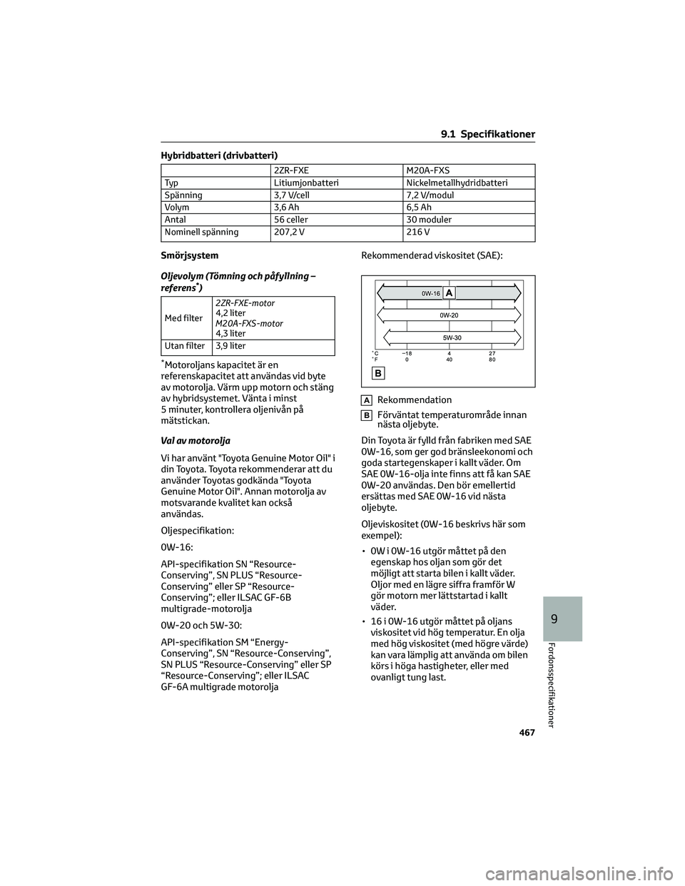 TOYOTA COROLLA HATCHBACK 2022 Bruksanvisningar (in Swedish) Hybridbatteri (drivbatteri)
2ZR-FXE M20A-FXS
Typ Litiumjonbatteri Nickelmetallhydridbatteri
Spänning 3,7 V/cell 7,2 V/modul
Volym 3,6 Ah 6,5 Ah
Antal 56 celler 30 moduler
Nominell spänning 207,2 V 2 TOYOTA COROLLA HATCHBACK 2022 Bruksanvisningar (in Swedish) Hybridbatteri (drivbatteri)
2ZR-FXE M20A-FXS
Typ Litiumjonbatteri Nickelmetallhydridbatteri
Spänning 3,7 V/cell 7,2 V/modul
Volym 3,6 Ah 6,5 Ah
Antal 56 celler 30 moduler
Nominell spänning 207,2 V 2