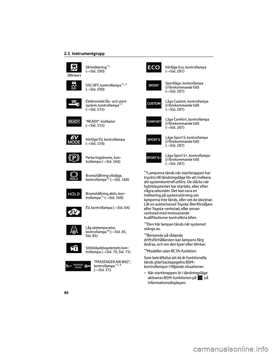 TOYOTA COROLLA HATCHBACK 2022 Bruksanvisningar (in Swedish) (Blinkar)Slirindikering
*1
(→Sid. 290)
VSC OFF, kontrollampa*1, 2
(→Sid. 290)
Elektroniskt lås- och start-
system, kontrollampa*7
(→Sid. 155)
“READY”-indikator
(→Sid. 155)
Körläge EV, k TOYOTA COROLLA HATCHBACK 2022 Bruksanvisningar (in Swedish) (Blinkar)Slirindikering
*1
(→Sid. 290)
VSC OFF, kontrollampa*1, 2
(→Sid. 290)
Elektroniskt lås- och start-
system, kontrollampa*7
(→Sid. 155)
“READY”-indikator
(→Sid. 155)
Körläge EV, k