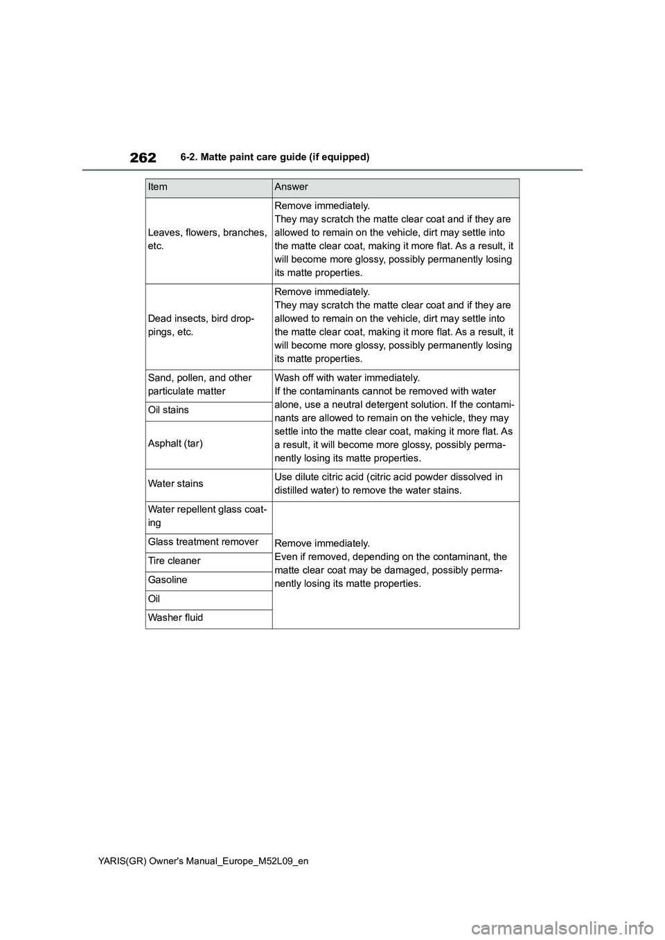 TOYOTA GR YARIS 2020 Owners Manual (in English) 262
YARIS(GR) Owners Manual_Europe_M52L09_en
6-2. Matte paint care guide (if equipped)
ItemAnswer
Leaves, flowers, branches,
etc.
Remove immediately.
They may scratch the matte clear coat and if the TOYOTA GR YARIS 2020 Owners Manual (in English) 262
YARIS(GR) Owners Manual_Europe_M52L09_en
6-2. Matte paint care guide (if equipped)
ItemAnswer
Leaves, flowers, branches,
etc.
Remove immediately.
They may scratch the matte clear coat and if the