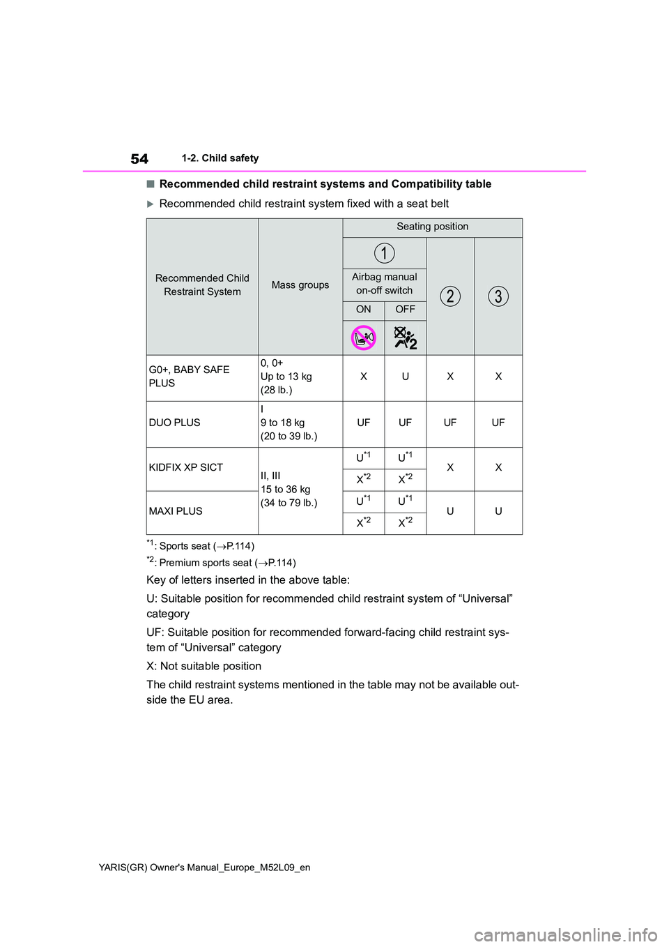 TOYOTA GR YARIS 2020 (in English) Workshop Manual 54
YARIS(GR) Owners Manual_Europe_M52L09_en
1-2. Child safety
■Recommended child restraint systems and Compatibility table
Recommended child restraint system fixed with a seat belt
*1: Sports se TOYOTA GR YARIS 2020 (in English) Workshop Manual 54
YARIS(GR) Owners Manual_Europe_M52L09_en
1-2. Child safety
■Recommended child restraint systems and Compatibility table
Recommended child restraint system fixed with a seat belt
*1: Sports se