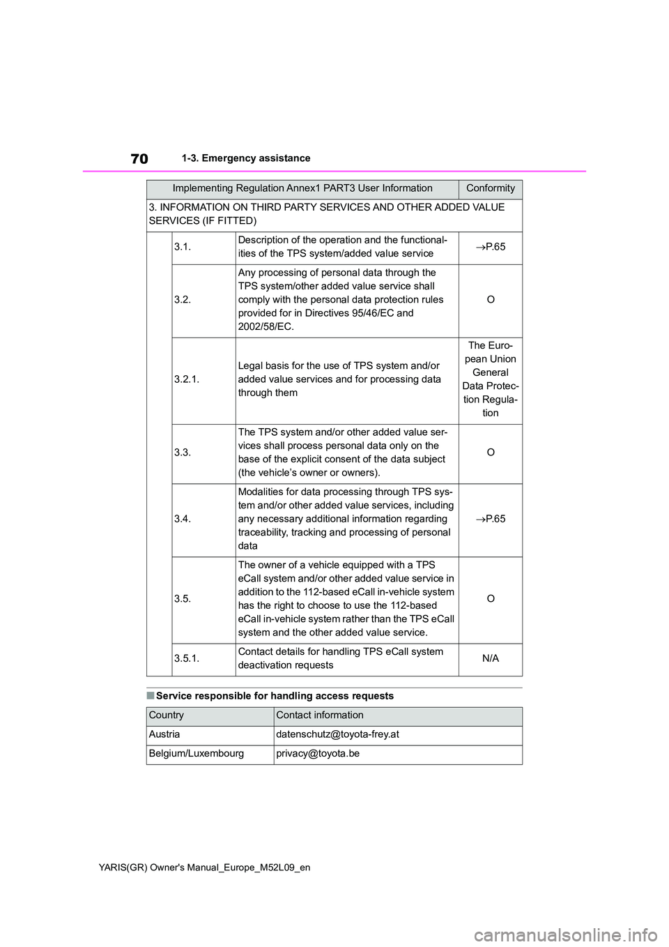 TOYOTA GR YARIS 2020   (in English) Manual PDF 70
YARIS(GR) Owners Manual_Europe_M52L09_en
1-3. Emergency assistance
■Service responsible for handling access requests
Implementing Regulation Annex1 PART3 User InformationConformity
3. INFORMATIO