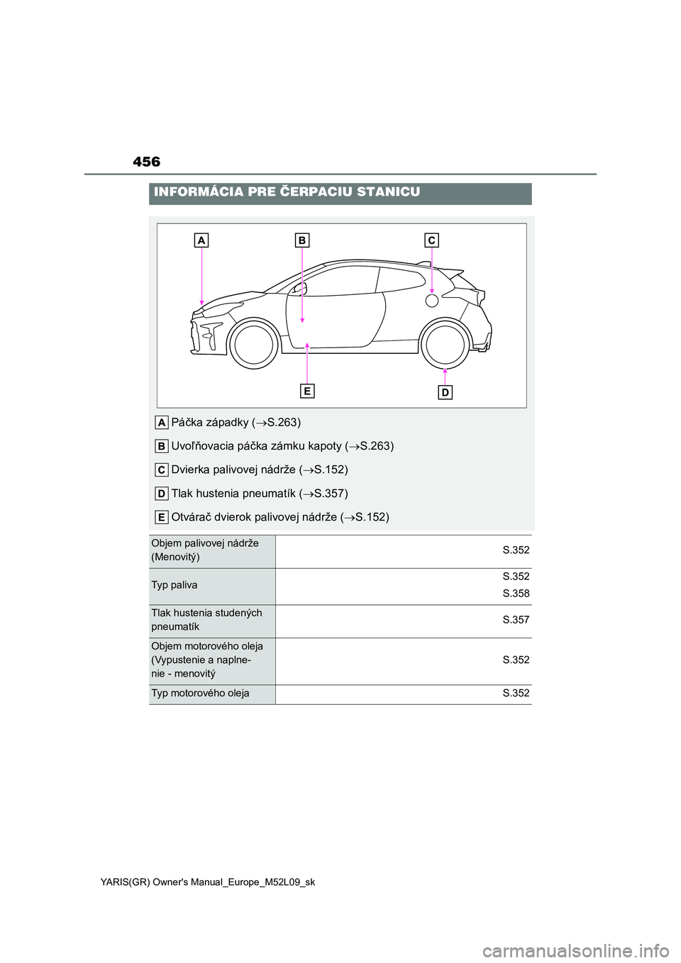 TOYOTA GR YARIS 2020  Návod na použitie (in Slovakian) 456
YARIS(GR) Owner's Manual_Europe_M52L09_sk
INFORMÁCIA PRE ČERPACIU STANICU
Páčka západky (S.263) 
Uvoľňovacia páčka zámku kapoty ( S.263) 
Dvierka palivovej nádrže ( S.152)